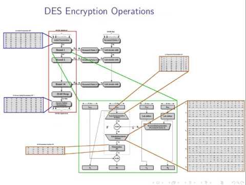 Symmetric Key Encryption and Brute Force Attacks (ITS335, L03, Y15)