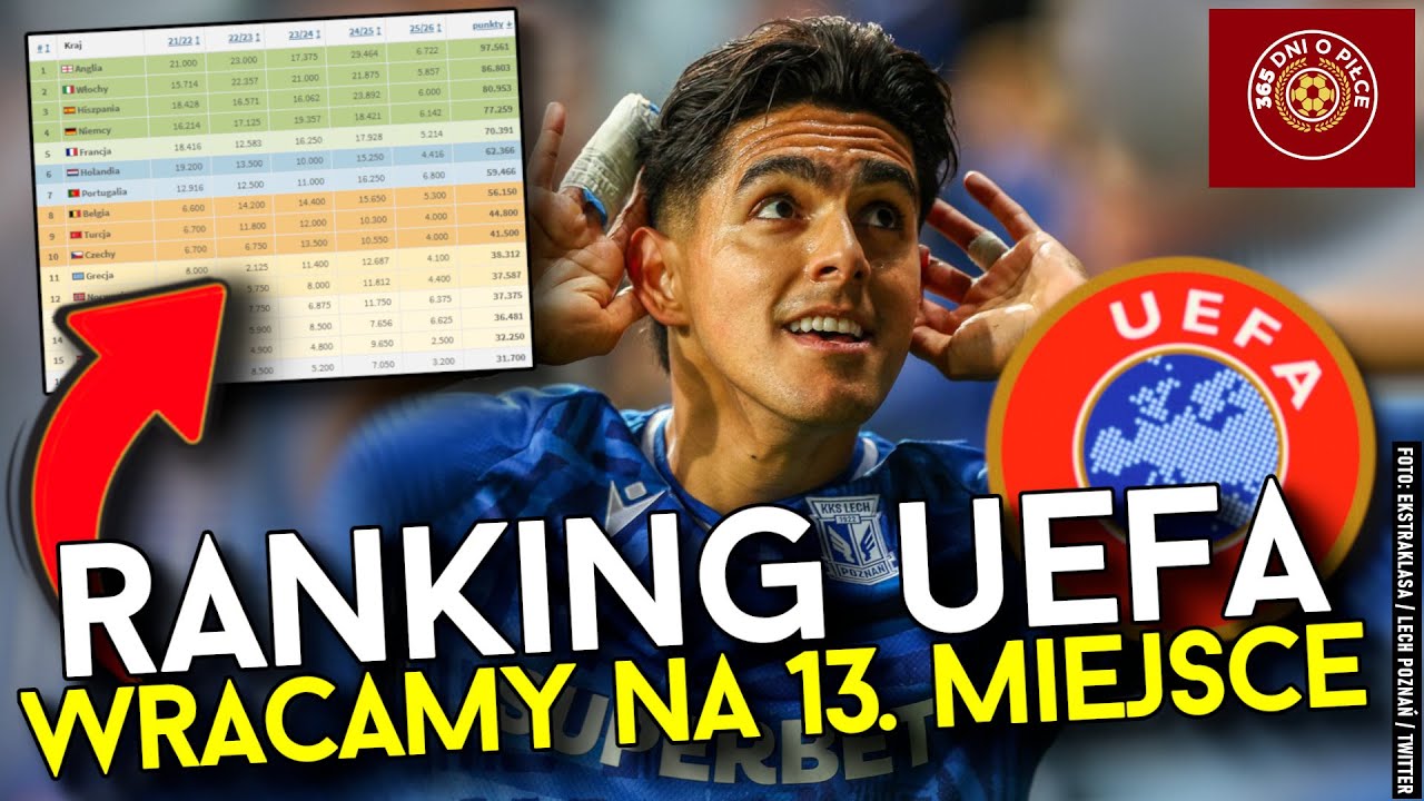 UEFA Ranking Update: Lech, Jagiellonia & Raków Win Big, Legia Loses | Poland Drops to 13th Place ⚽