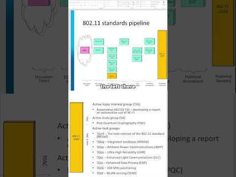 What’s Next for Wi-Fi 8? | IEEE 802.11 Working Group Insights