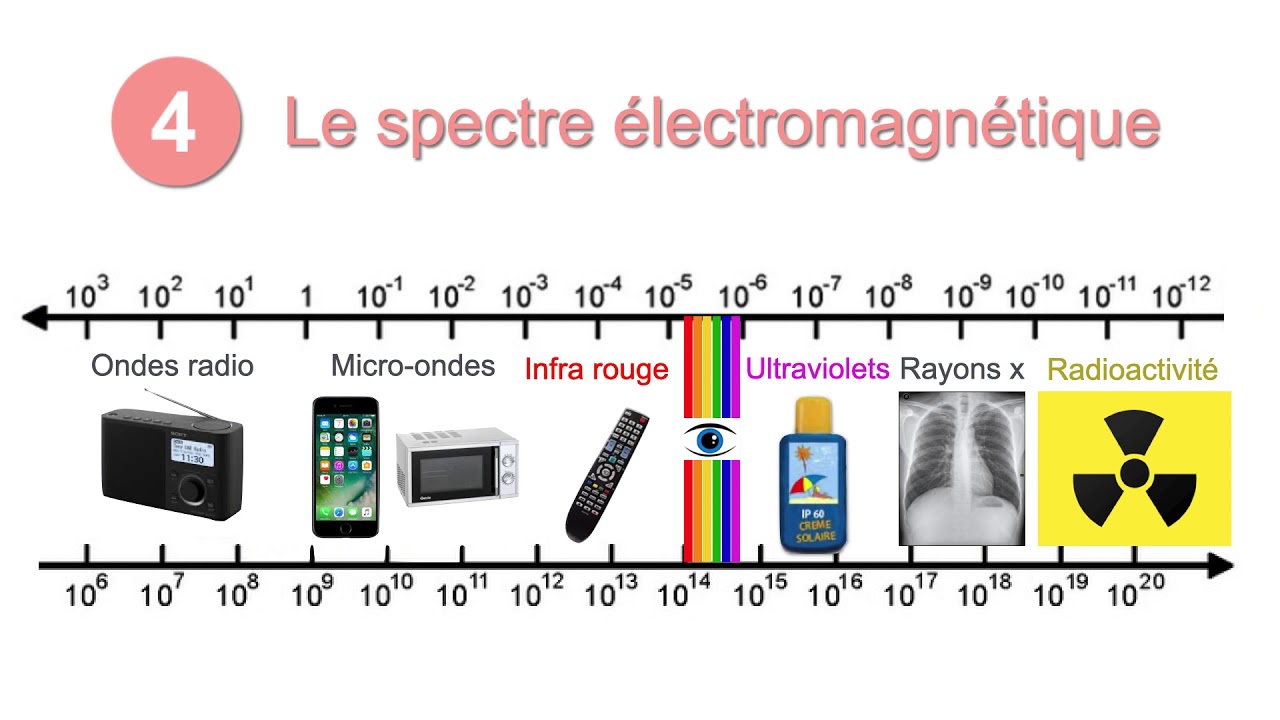Longueur d'onde et fréquence de la lumière 🌈