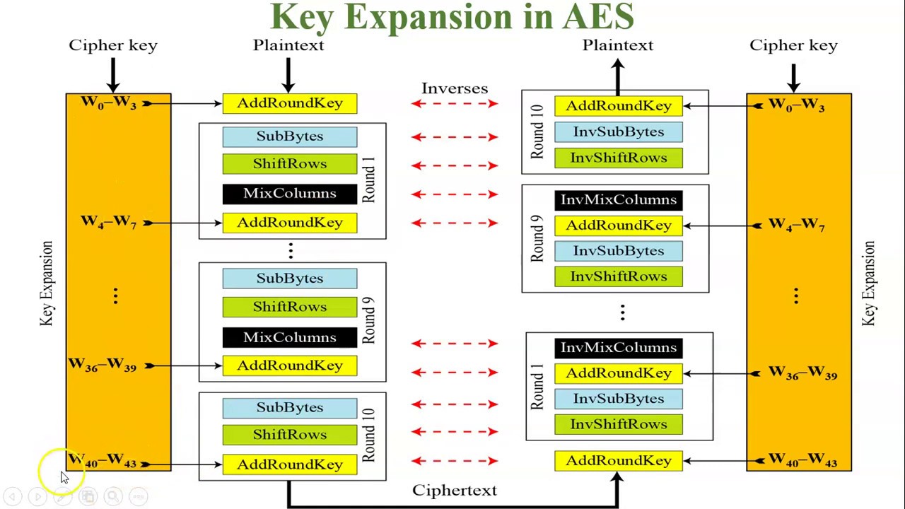 AES Key Expansion Explained: Round Constants & g Function 🔑