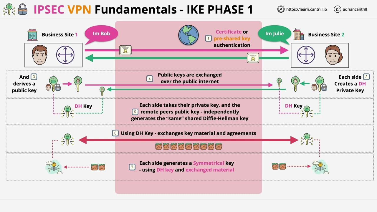 IPSec VPN Basics: Understand the Architecture & Negotiation Phases 🔐