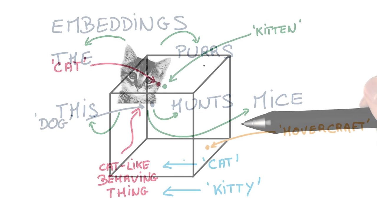Understanding Embeddings in Deep Learning