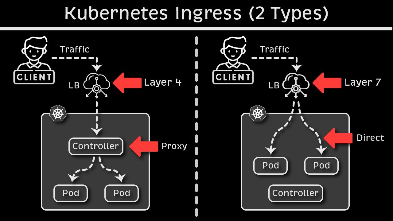 Kubernetes Ingress Types Explained