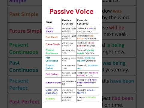 Passive Voice in English Grammar: Tenses, Structures & Examples in One Simple Table!