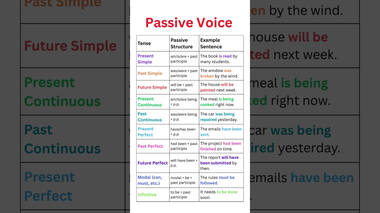 Passive Voice in English Grammar: Tenses, Structures, and Examples Explained