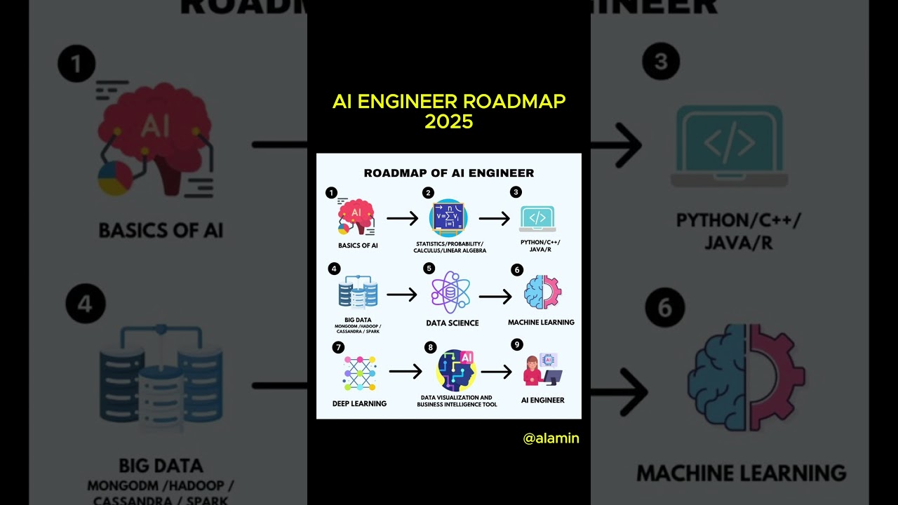 Ultimate AI Engineer Roadmap 2025: Your Path to Mastering Artificial Intelligence 🚀
