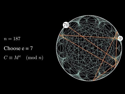 The Geometric Beauty of RSA