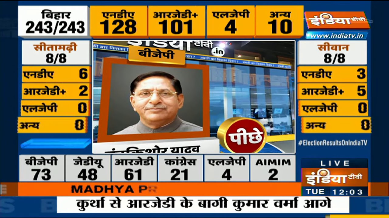Bihar Assembly Election 2020: BJP Leads, NDA Ahead ЁЯЧ│я╕П