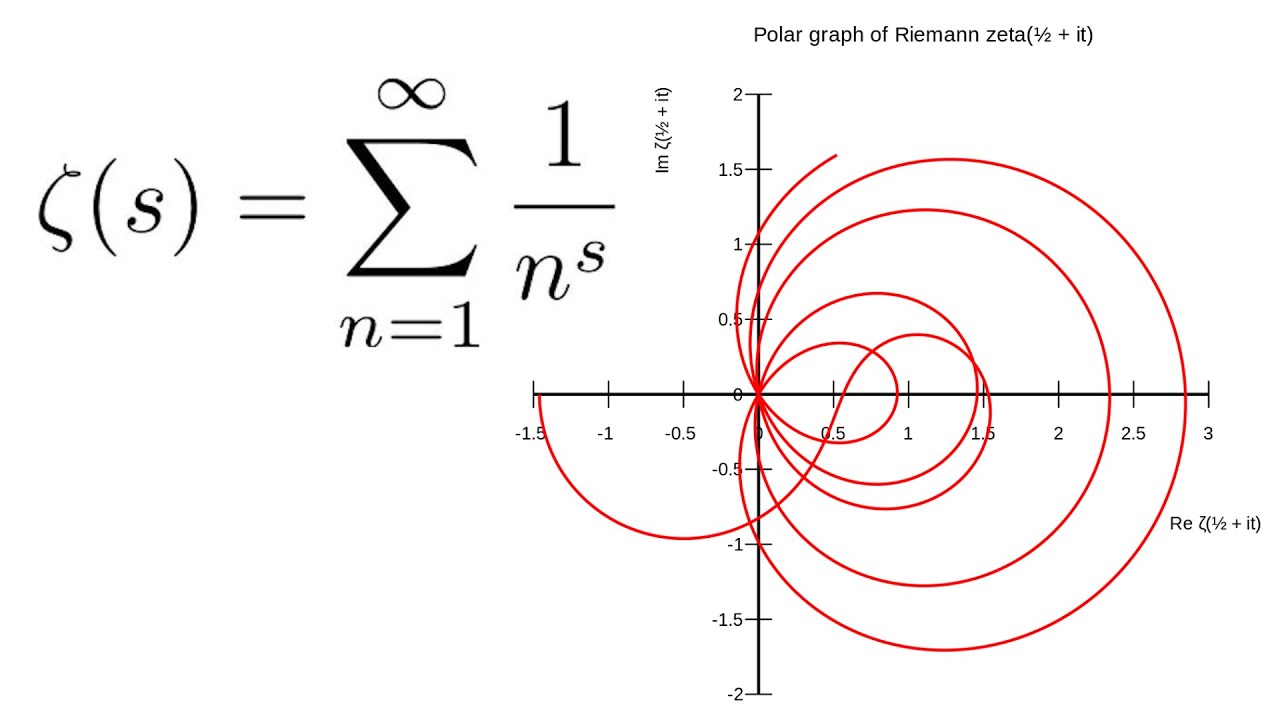 Unlocking the Mysteries of the Riemann Zeta Function & Hypothesis 🔍