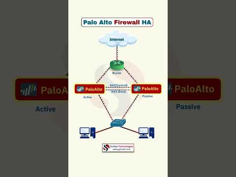 Palo Alto Firewall HA Explained | Active Passive High Availability | CCNP Security Tutorial