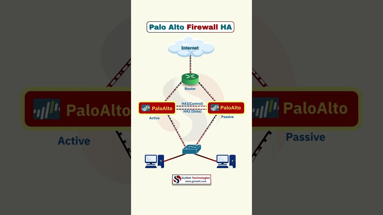 Palo Alto Firewall High Availability (HA) Configuration | Active-Passive Setup | CCNP Security Tutorial