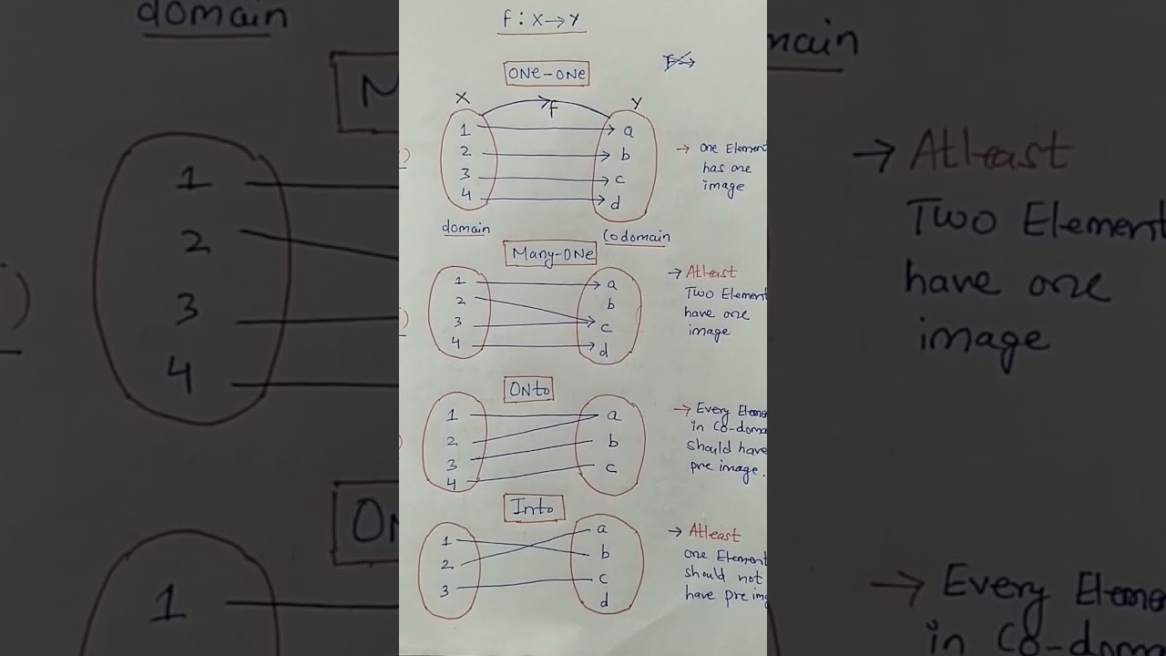 Understanding One-One, Many-One, Onto Functions π