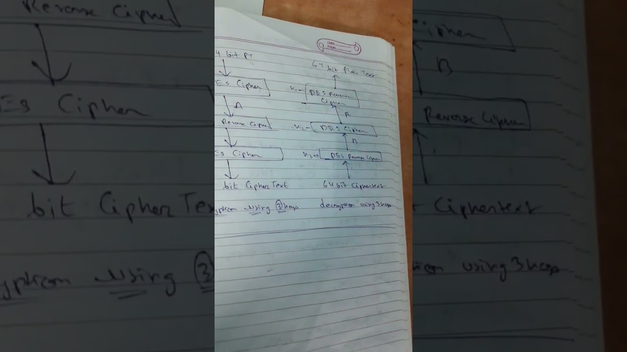 Enhanced Security with Triple DES Encryption Using 3 Keys 🔐