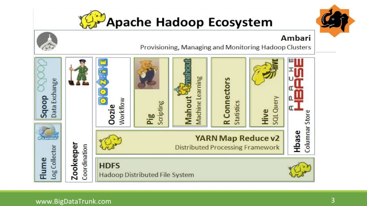 Big Data Hadoop Ecosystem Overview 📊