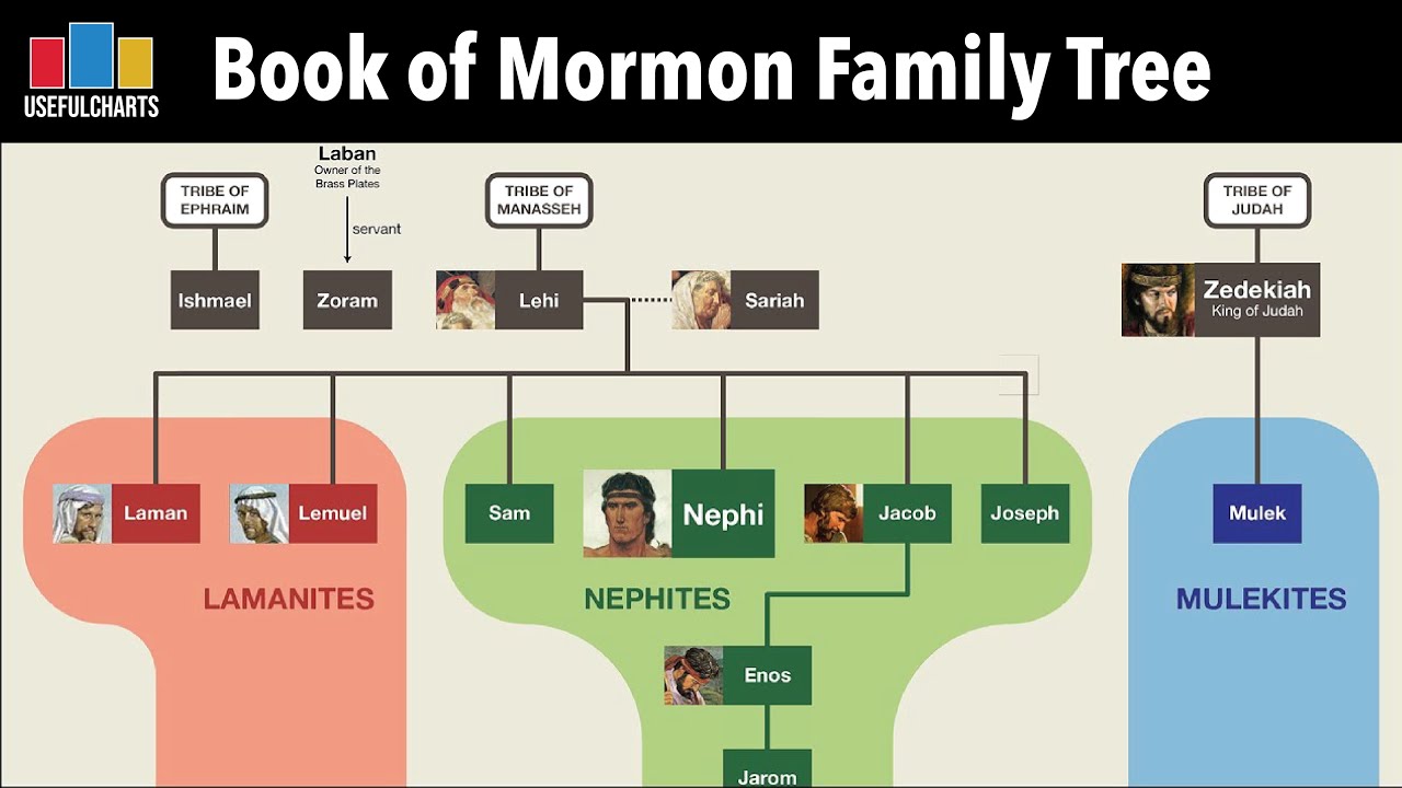 Book of Mormon Family Tree