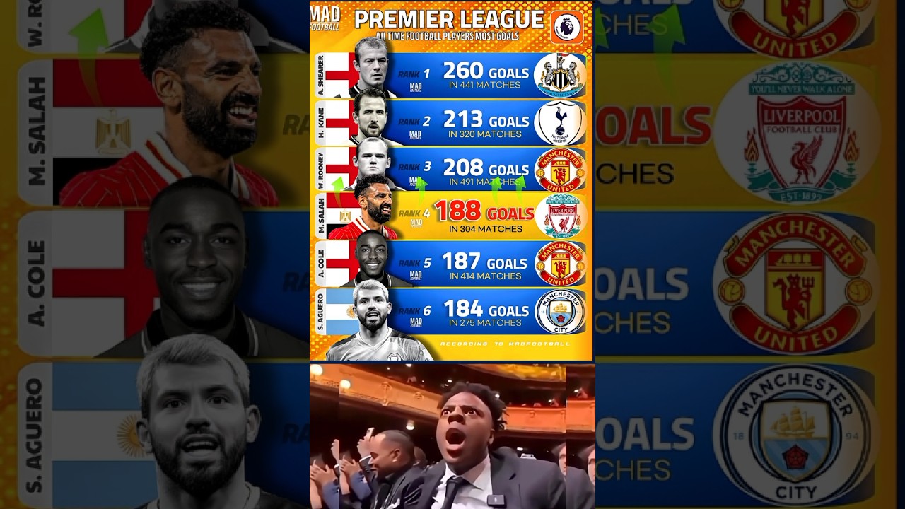 Premier League Top Goal Scorers of All Time ⚽