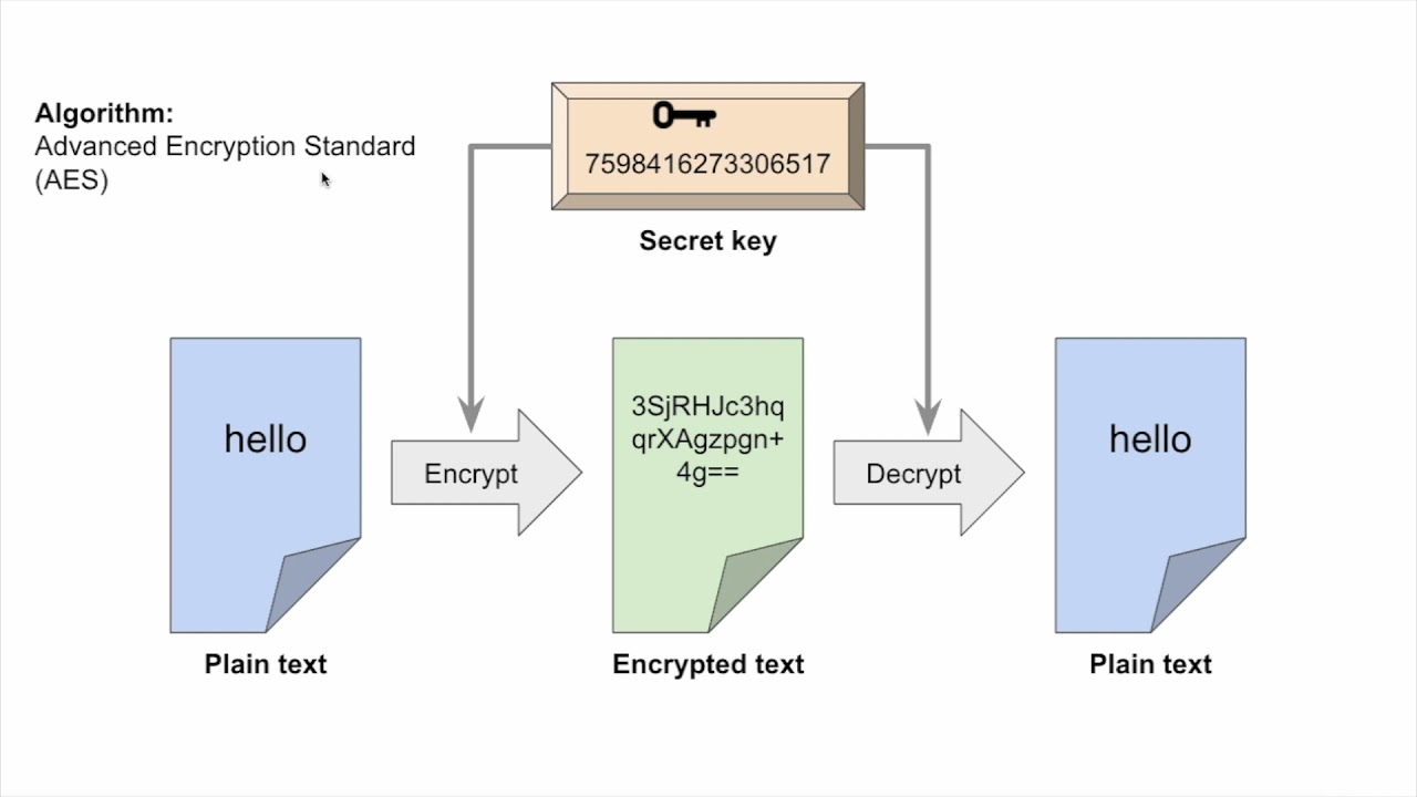 Master Symmetric Encryption: The Key to Secure Data 🛡️