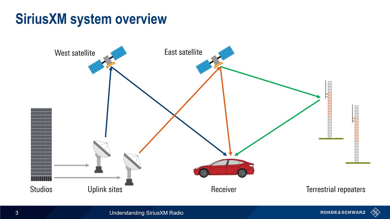 Understanding SiriusXM Radio 📡