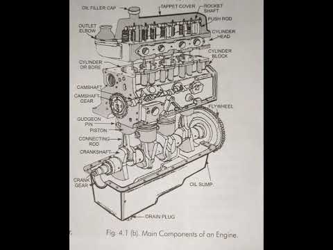 Automobile engineering main components of Engine