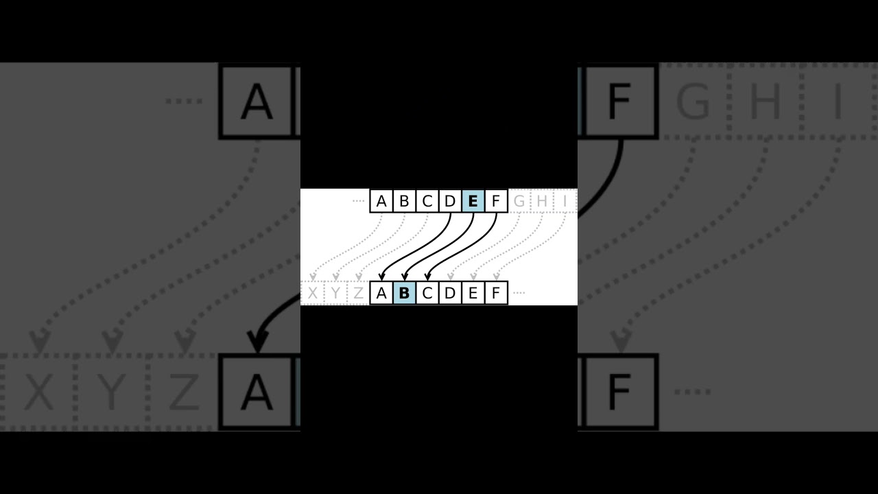 Unlocking History: Julius Caesar's Secret Code & the Caesar Cipher 🔐