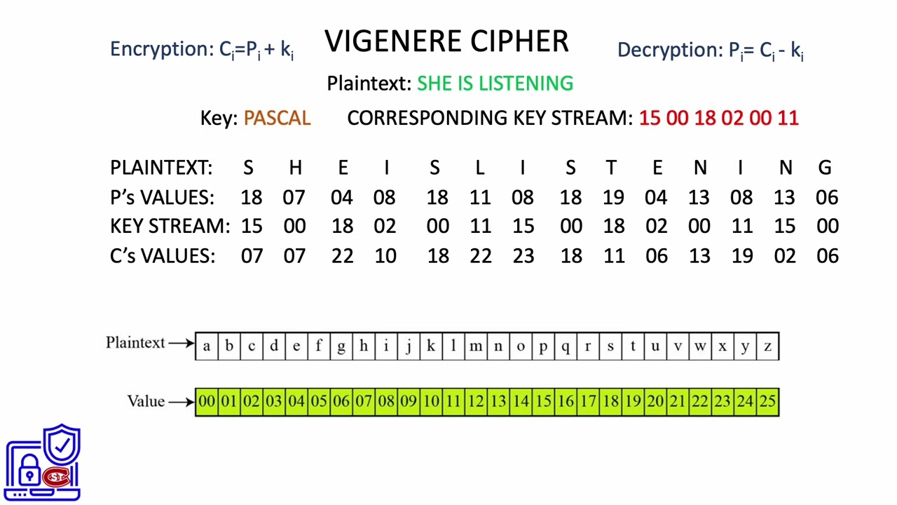 10. Master the Vigenère Cipher: A Classic Encryption Technique 🔐