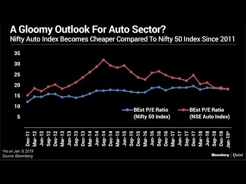 #ChartOfTheDay: This Trend Reinforces A Weak Outlook For Auto Sector #BQ