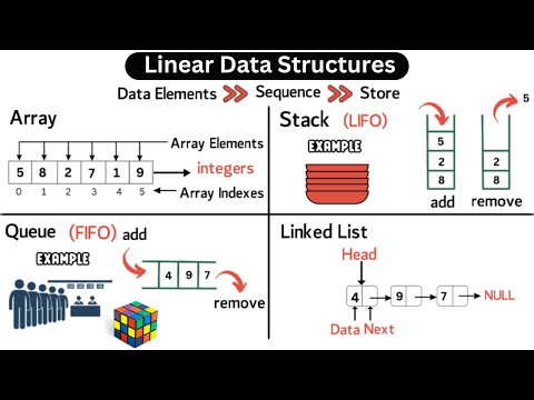 Linear Data Structures | Data Structures Type | Coding With Clicks