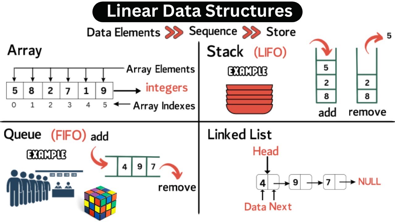 Master Linear Data Structures: Easy-to-Understand Guide for Beginners ๐