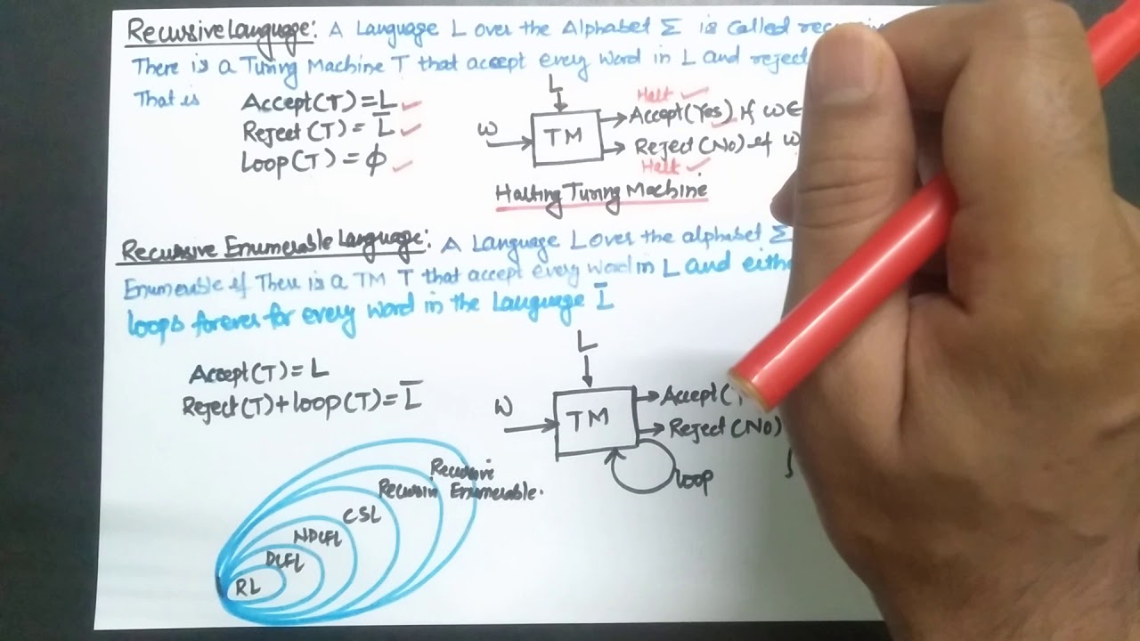 Recursive & Enumerable Languages Explained