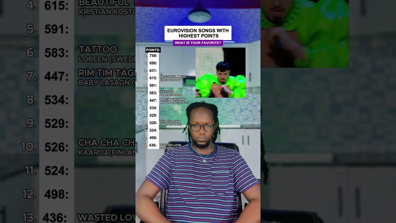 Eurovision Top Scoring Song: JJ 'Wasted Love' 🎶