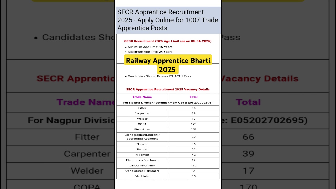 SECR Railway Apprentice Recruitment 2025 🚆