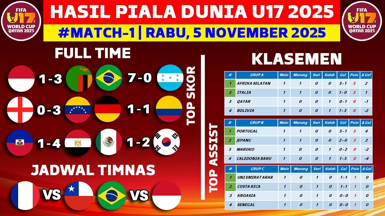 Hasil Pertandingan dan Klasemen Terbaru Piala Dunia U17 2025: Indonesia vs Zambia