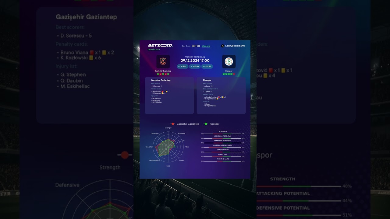 Gazişehir Gaziantep vs Rizespor Match Preview ⚽️