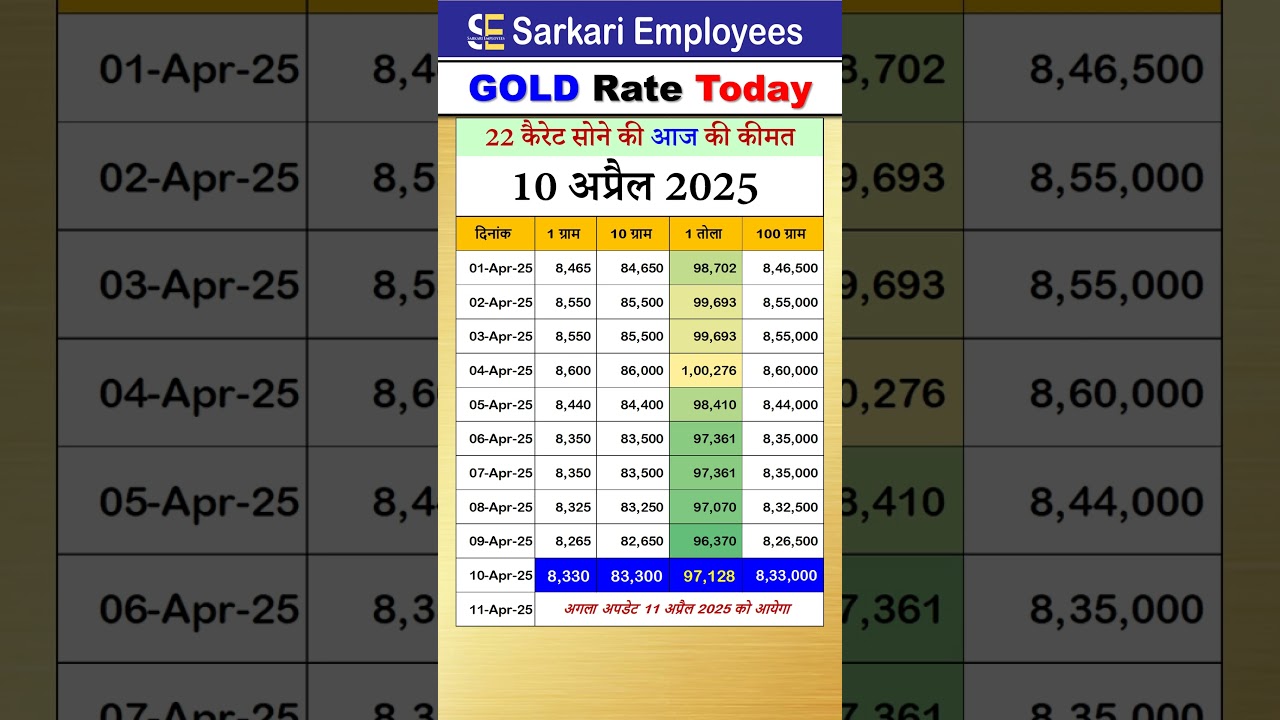 Latest Gold Price Today, 10 April 2025 – 22K Gold Rate in India 💰
