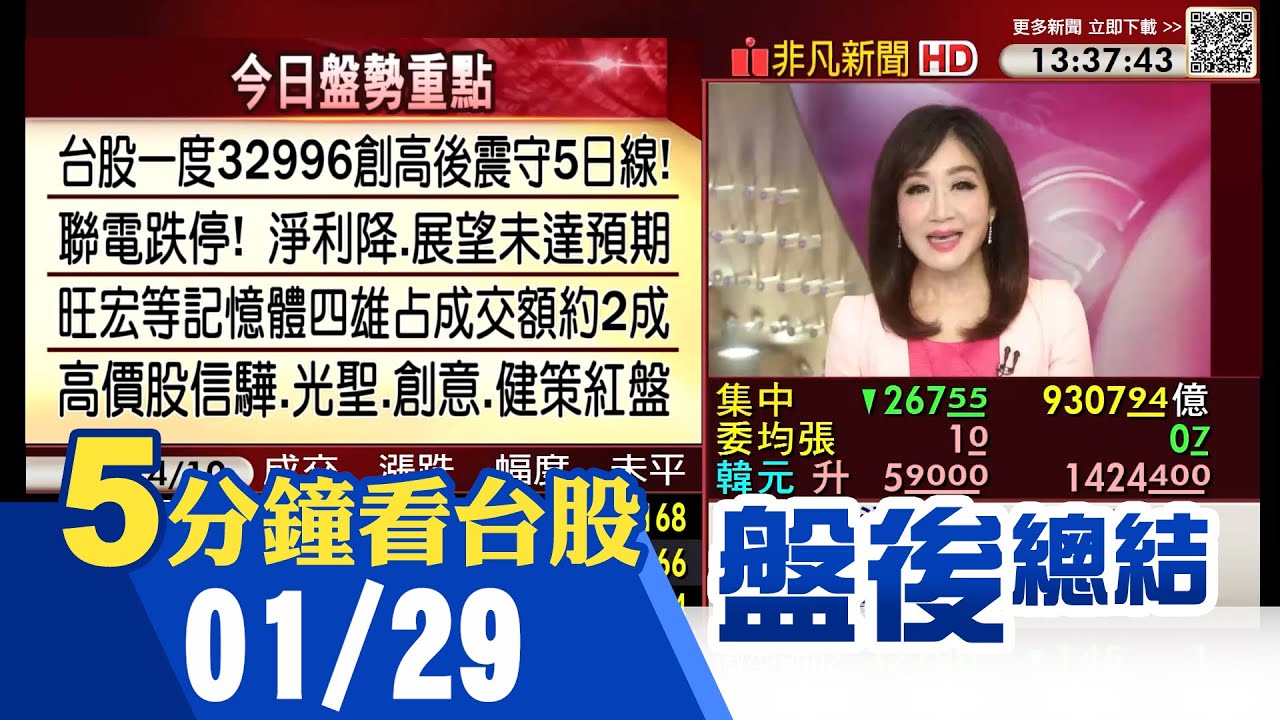 台股震盪收黑，金控逆勢創高📉