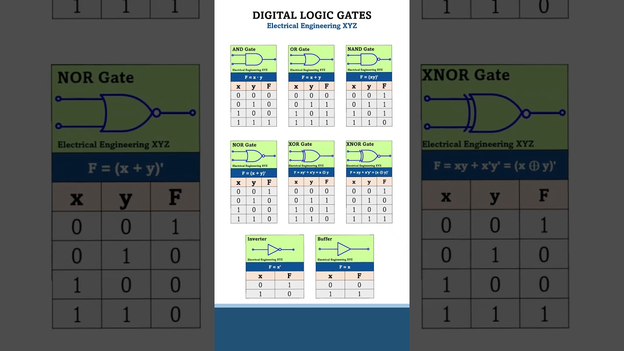 Digital Logic Gates: Symbols, Formulas & Truth Tables