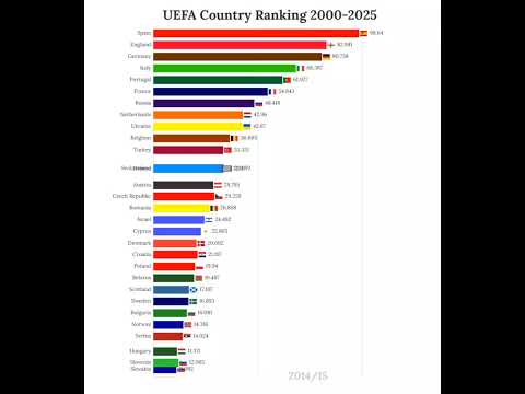 UEFA Country Ranking 2000-2025 #shorts #uefa #ranking #championsleague