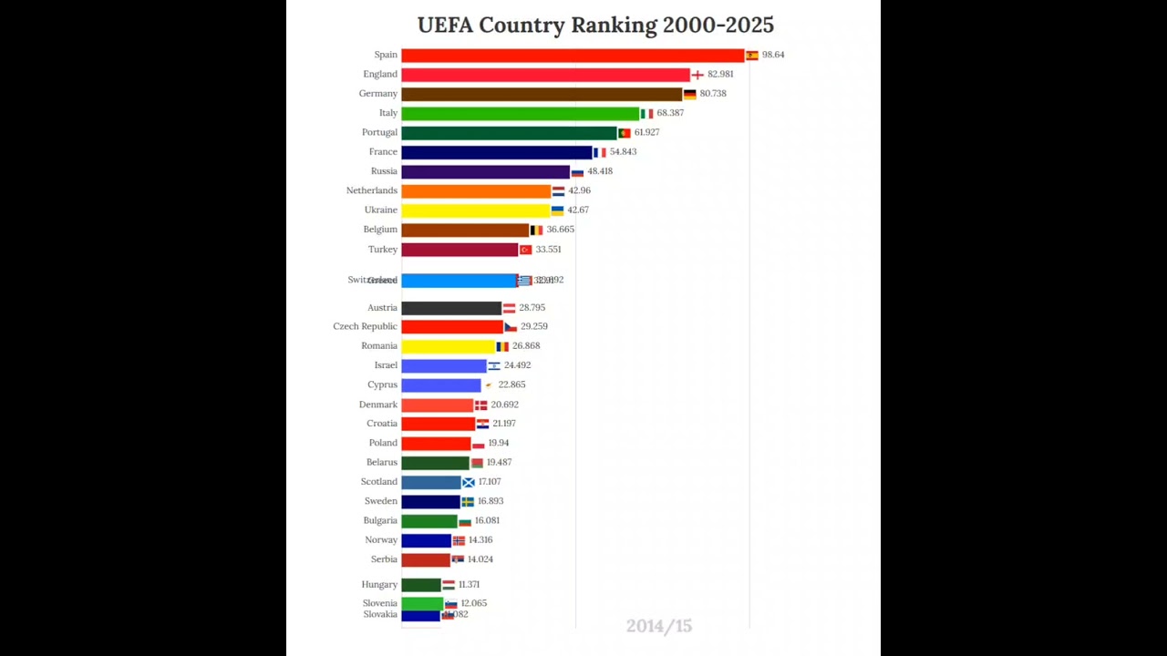UEFA Country Rankings 2000-2025 📊 | Top Teams & Trends