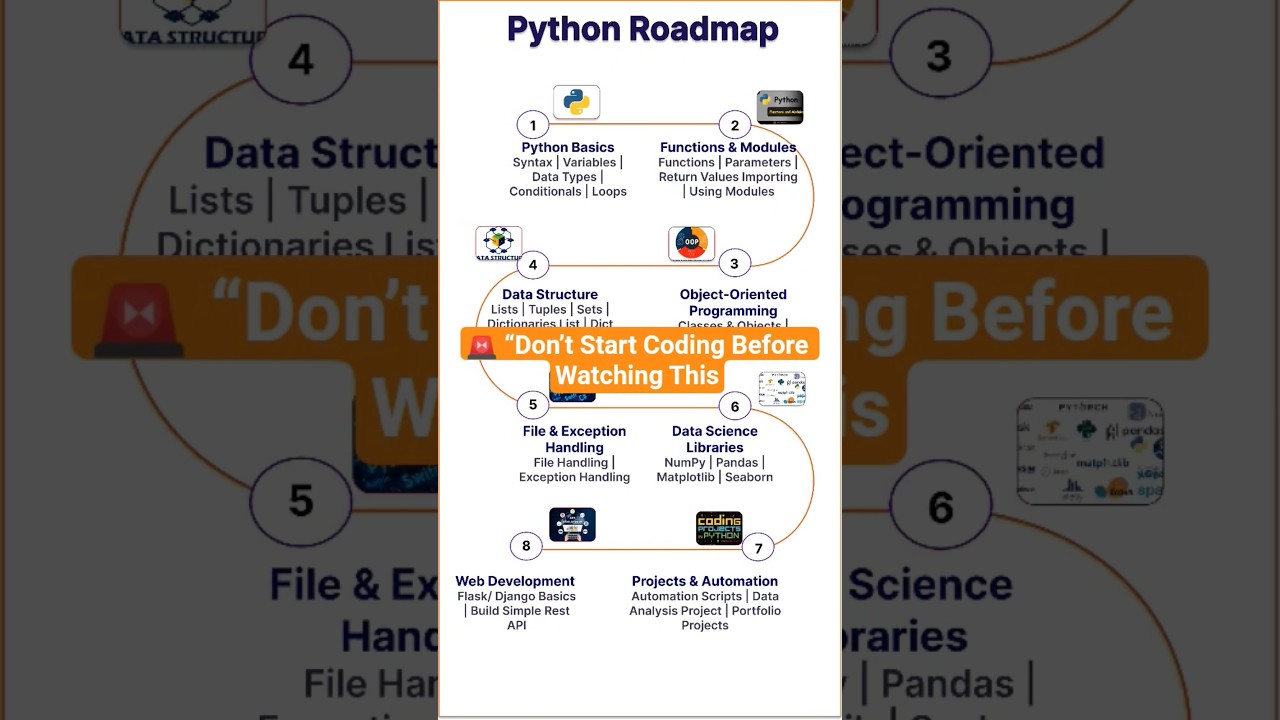 Ultimate Python Developer Roadmap 2024 π | Step-by-Step Guide to Master Python