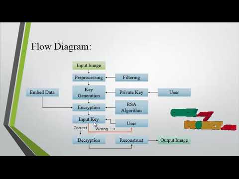 Matlab Image Processing Projects - IMAGE ENCRYPTION USING PARALLEL RSA ALGORITHM - ClickMyProject