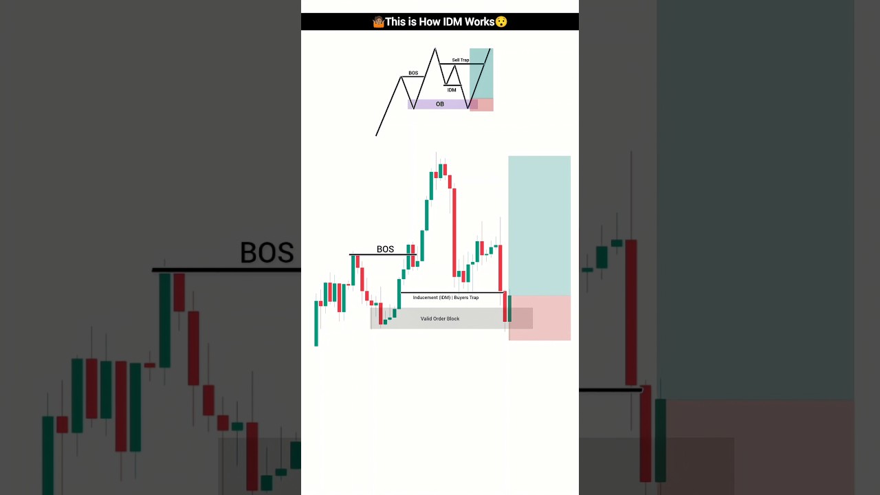 IDM in Order Block Trading & Smart Money 🧠