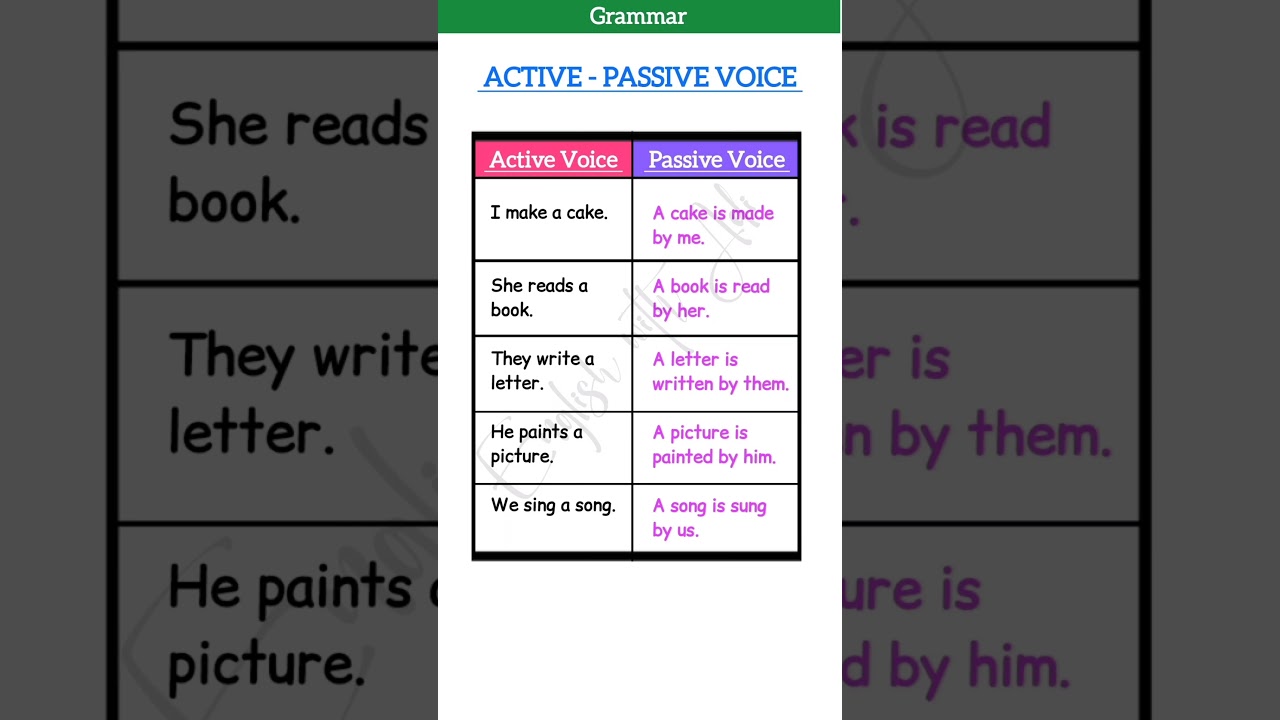 Active & Passive Voice Tenses in English