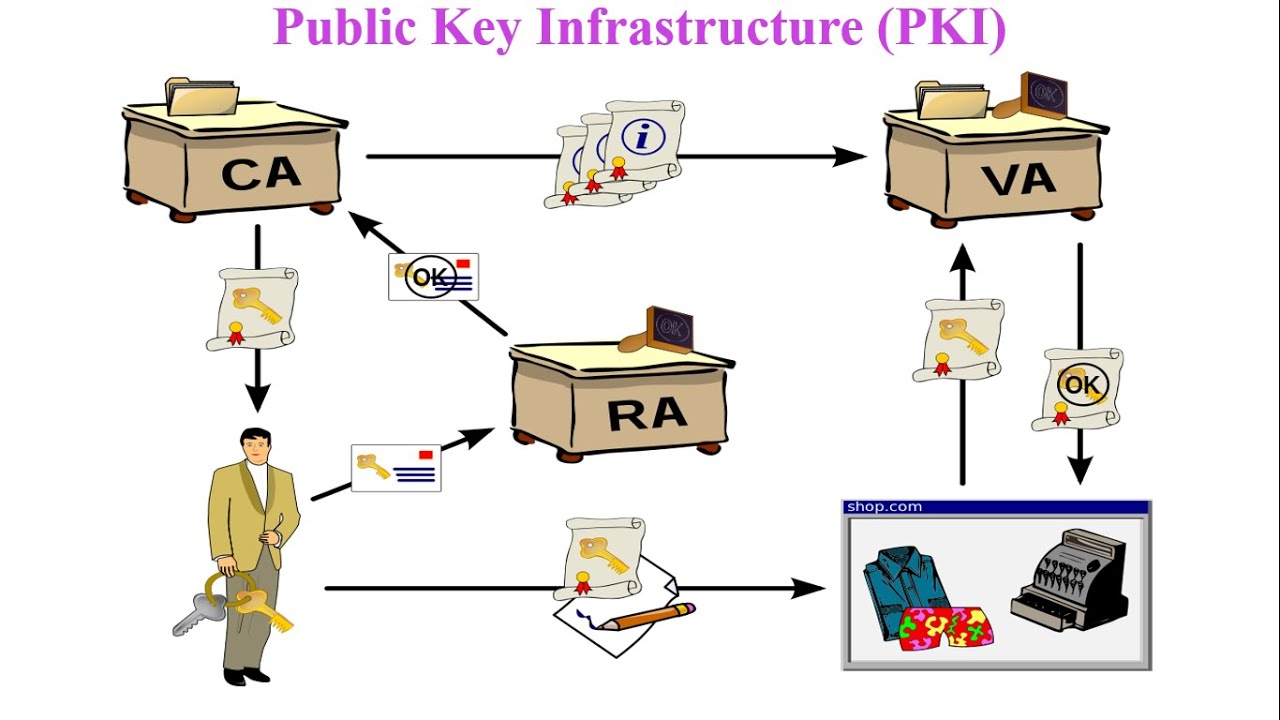 What is Public Key Infrastructure | Working of PKI | Real time example of PKI