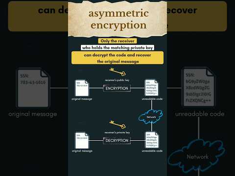 Encryption: Asymmetric Encryption | #computernetworks #networking