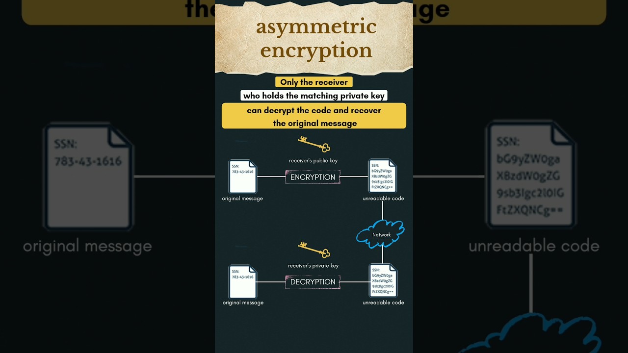 Understanding Asymmetric Encryption: Secure Your Data 🔐