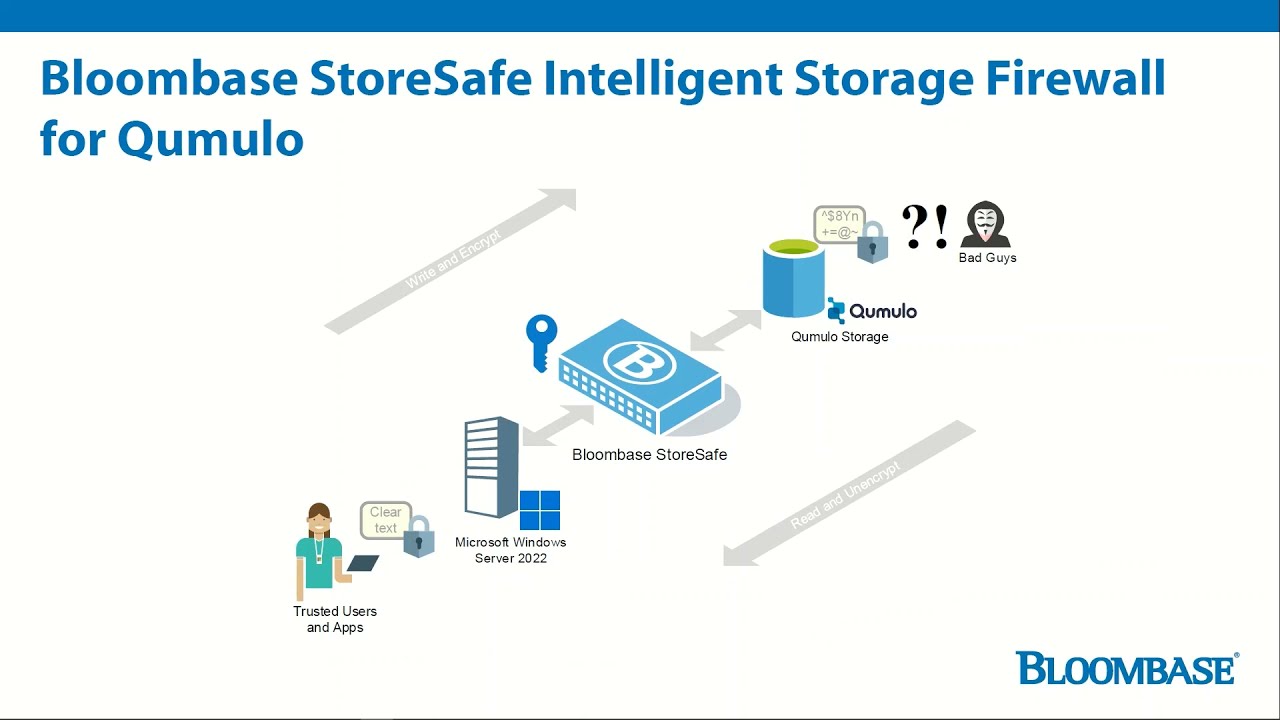 Enhance Data Security with Bloombase StoreSafe's Post-Quantum Encryption for Qumulo Storage π