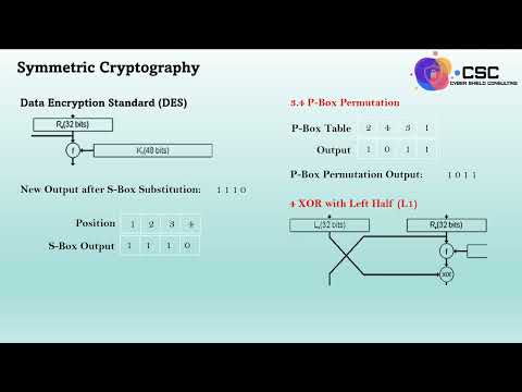 Symmetric Cryptography