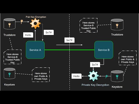 Explained Asymmetric Key Encryption | Interview Preparation