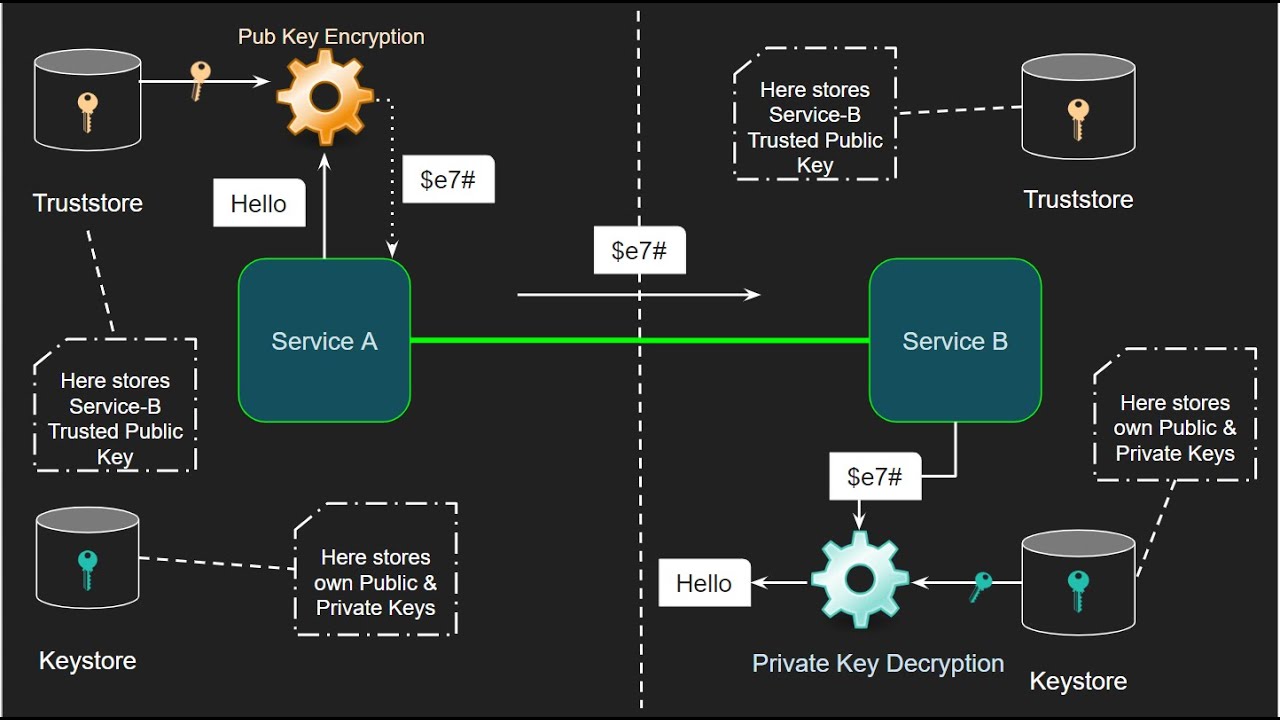 Master Asymmetric Key Encryption: Easy Step-by-Step Guide for Interviews 🔐